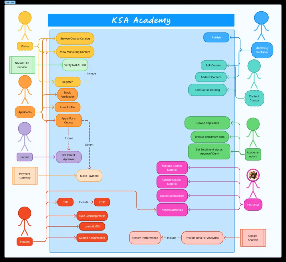 تصميم وتحليل الأنظمة باستخدام مخططات UML احترافية