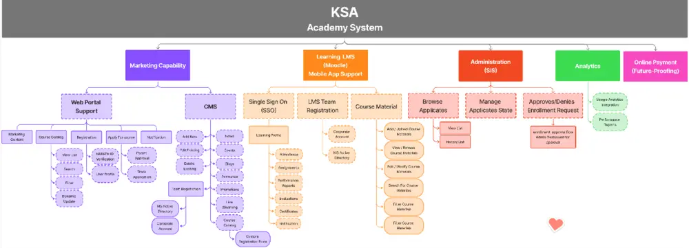 تصميم وتحليل الأنظمة باستخدام مخططات UML احترافية