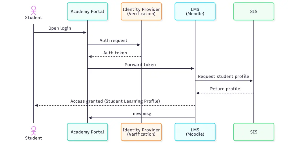 تصميم وتحليل الأنظمة باستخدام مخططات UML احترافية