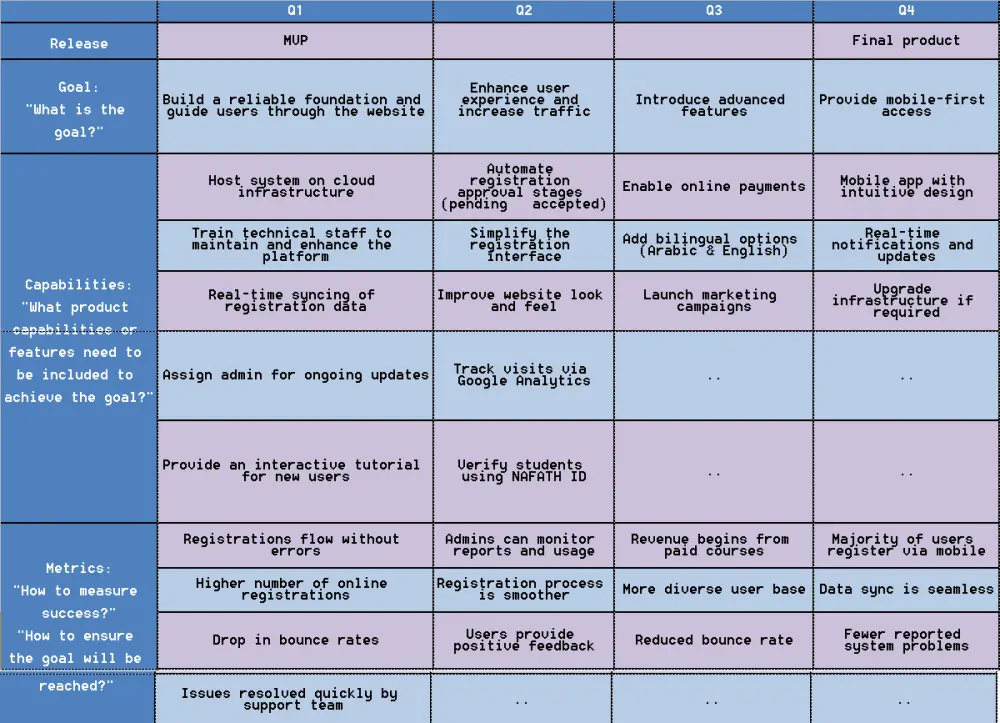 إعداد مستند تحليل الأعمال BRD
