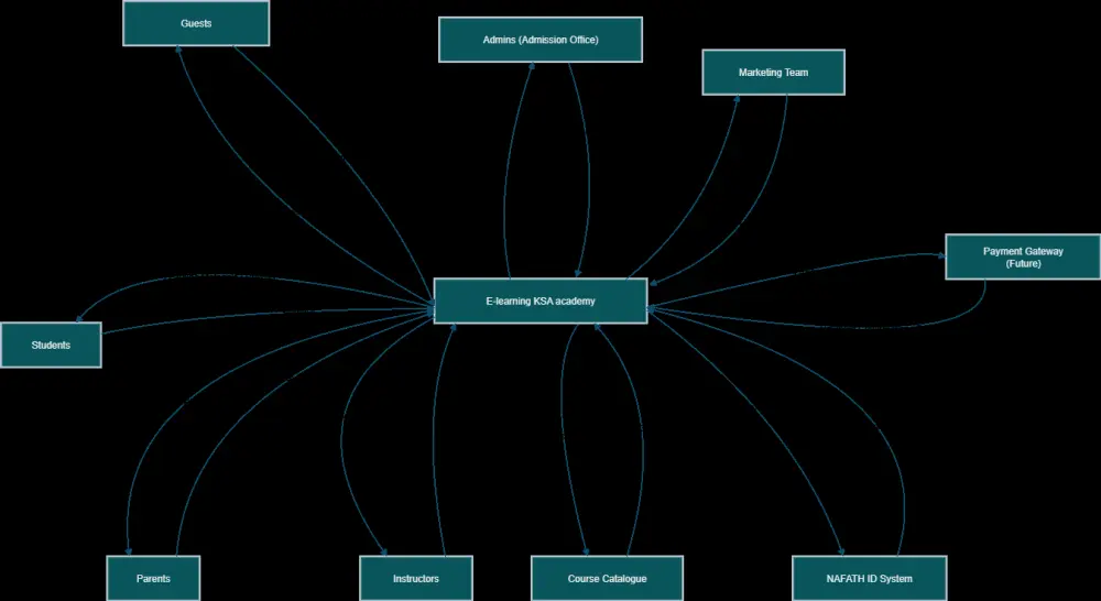 تصميم مخططات UML لتحليل النظم (Business Analysis)