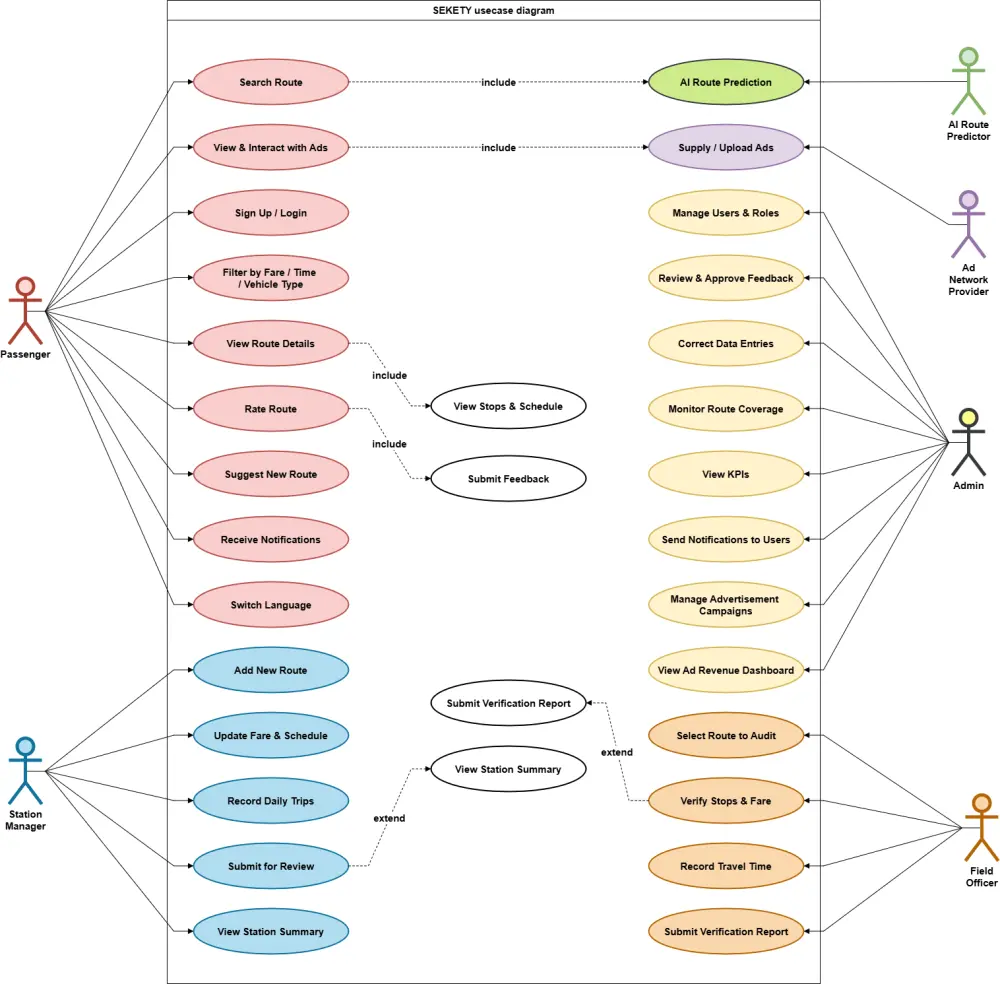 تصميم مخططات UML لتحليل النظم (Business Analysis)
