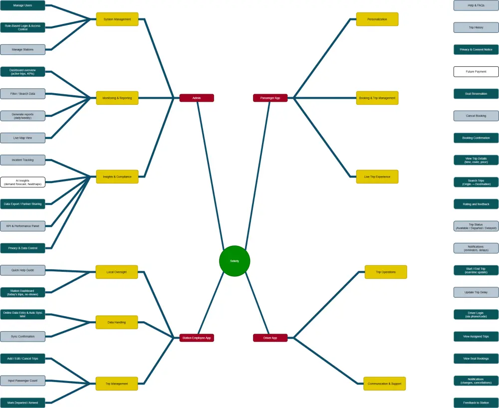 تصميم مخططات UML لتحليل النظم (Business Analysis)