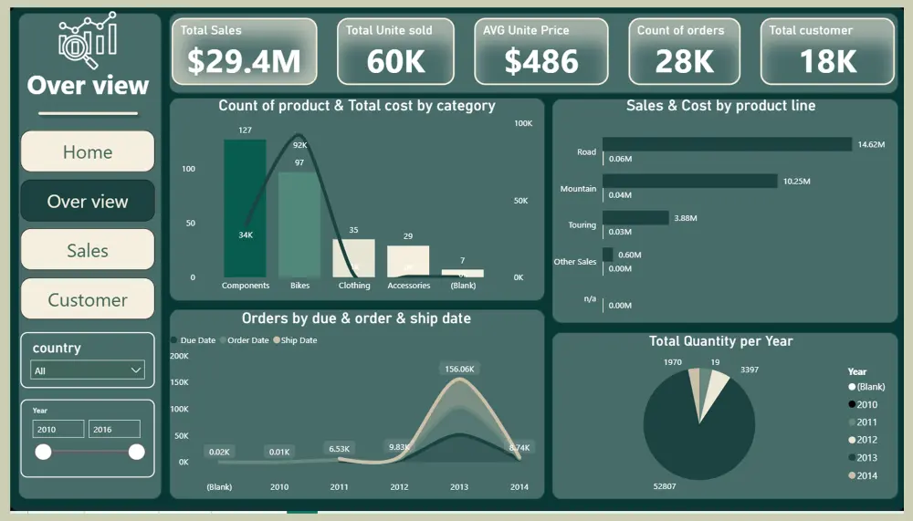 انشاء لوحات تفاعلية لتحليل بيانات