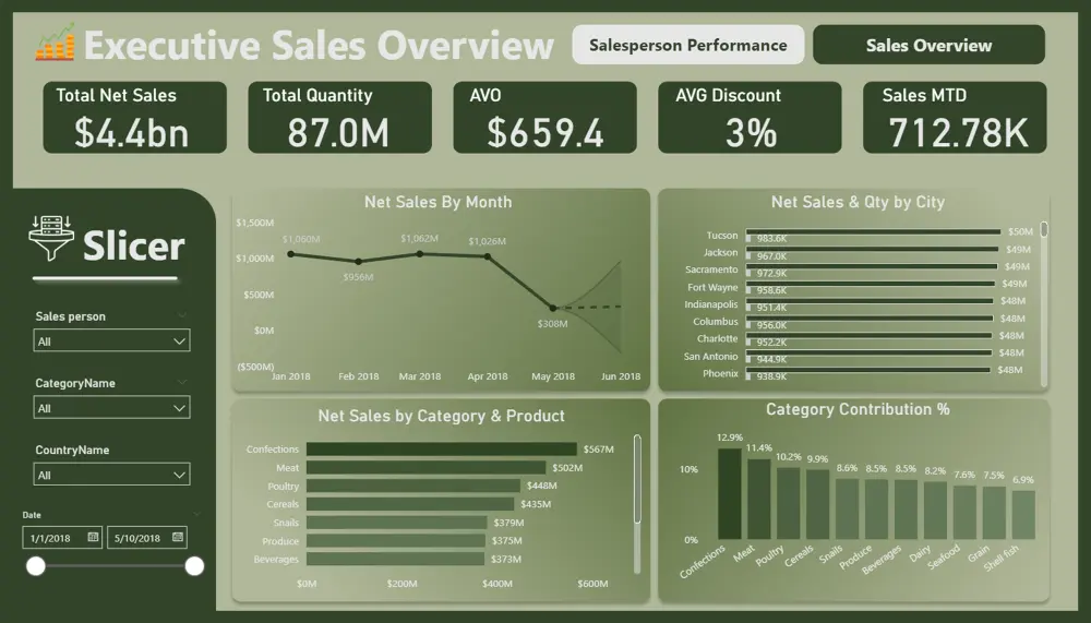 انشاء لوحات تفاعلية لتحليل بيانات