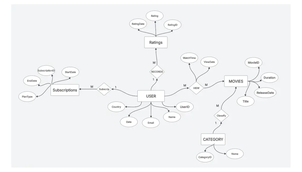 انشاء و صيانه قواعد البيانات SQL