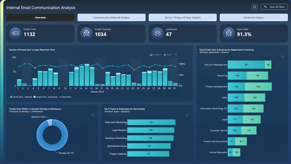 تصميم داشبورد Dashboard لوحة تفاعلية باستخدام Power BI