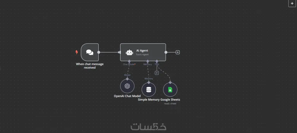 أتمتة شاملة باحترافية لأعمالك بالذكاء الاصطناعي باستخدام n8n
