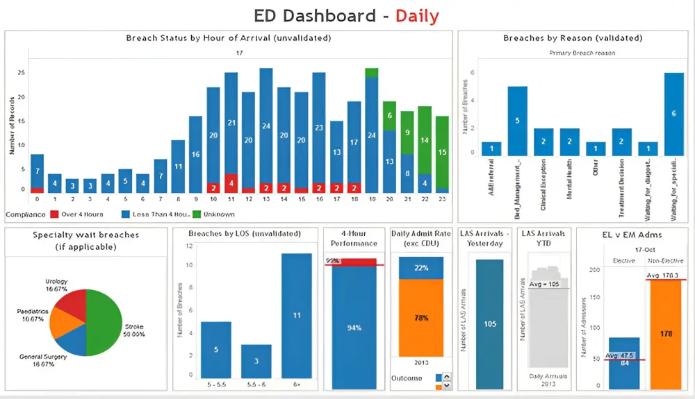تحليل البيانات باستخدام Tableau