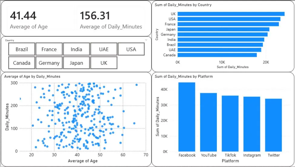تحليل بيانات و عمل داشبورد تفاعلية و قوية