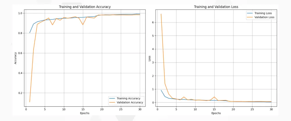 تصميم وتطوير نماذج التعلم الآلي و التعلم العميق