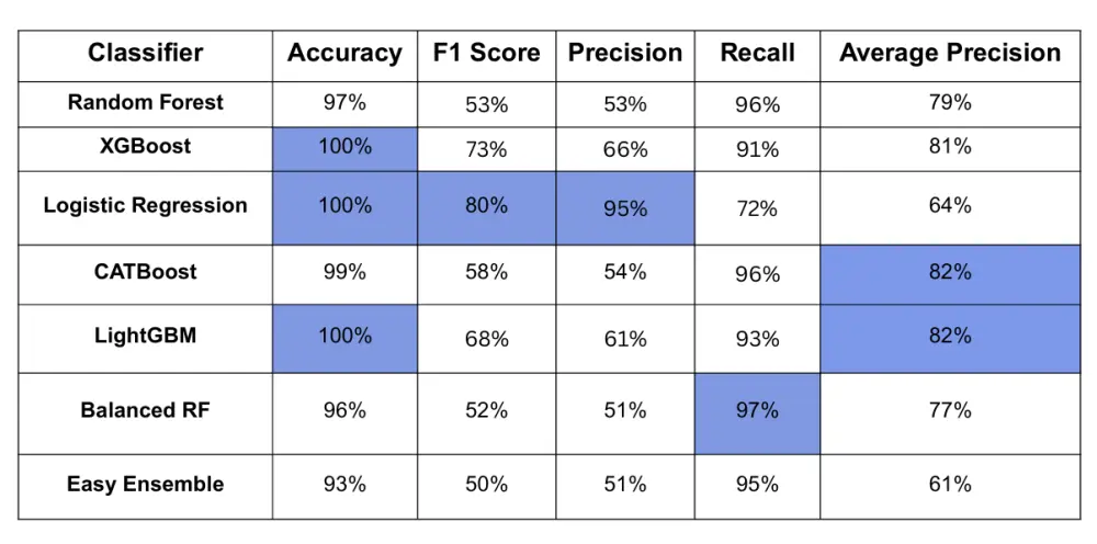 تصميم وتطوير نماذج التعلم الآلي و التعلم العميق