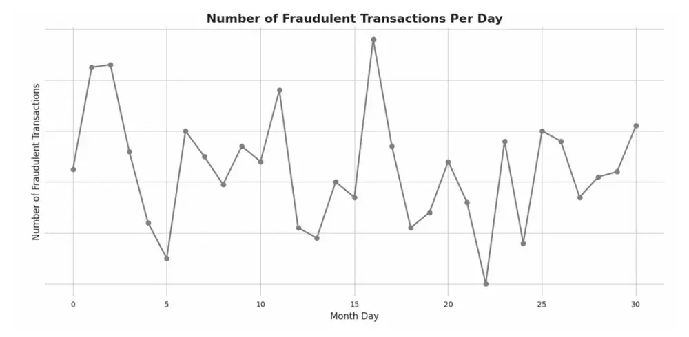 تصميم وتطوير نماذج التعلم الآلي و التعلم العميق