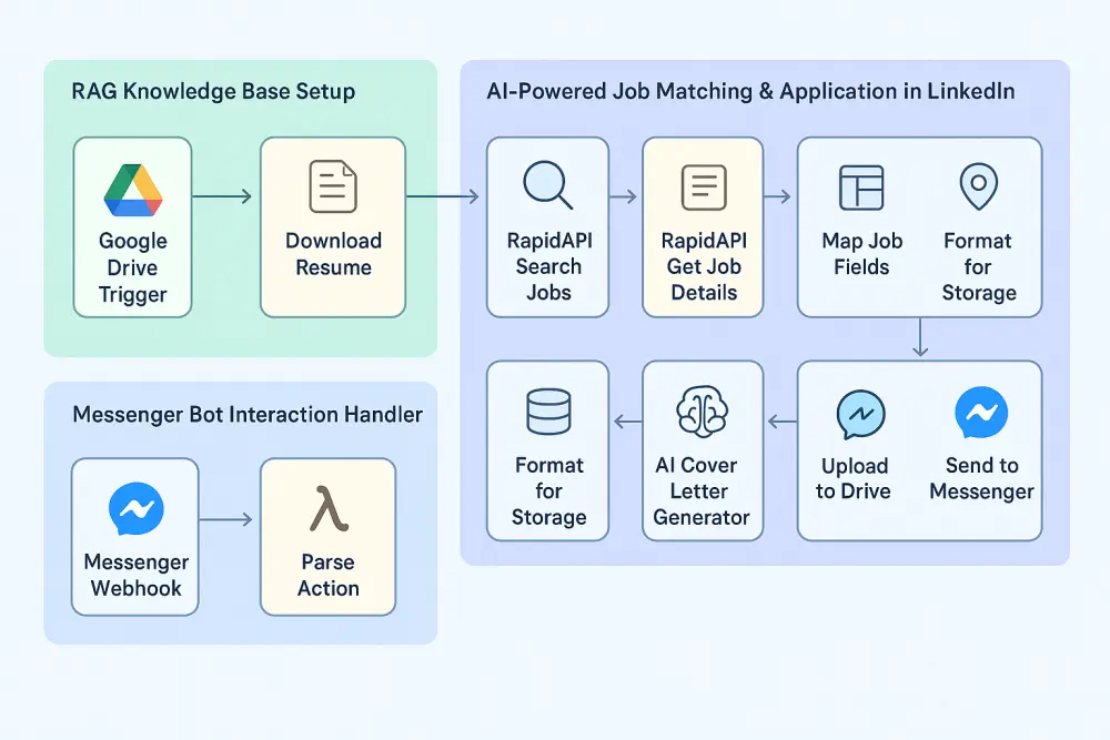 إنشاء أنظمة أتمتة باحتراف باستخدام n8n + ذكاء اصطناعي + RAG + Pinecone + API Integrations