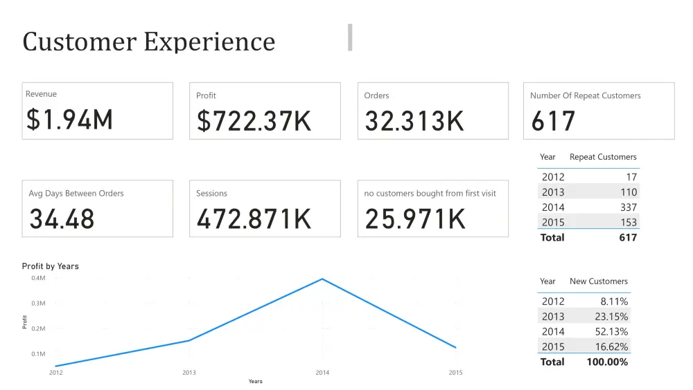تحليل بيانات و انشاء داشبورد PowerBI
