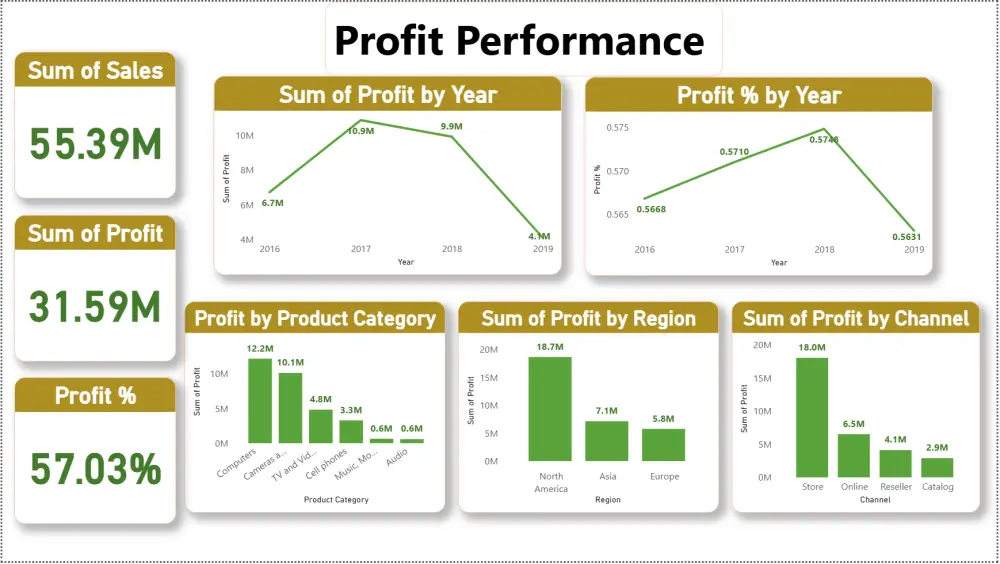 تصميم لوحة تحكم (Power BI Dashboard) احترافية لتحليل بياناتك