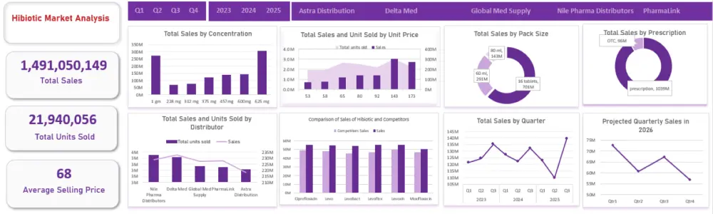 تحليل البيانات وعمل داشبورد احترافية بالاكسل