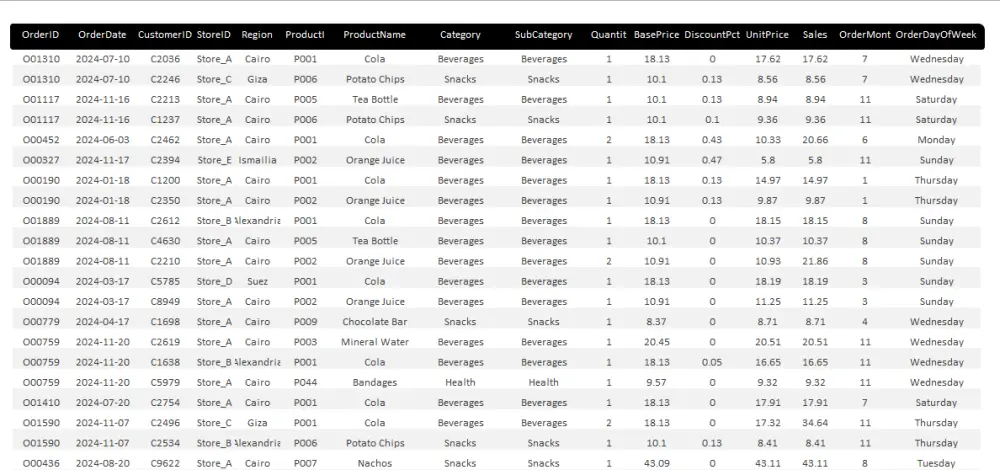 تحليل البيانات وعمل داشبورد احترافية بالاكسل