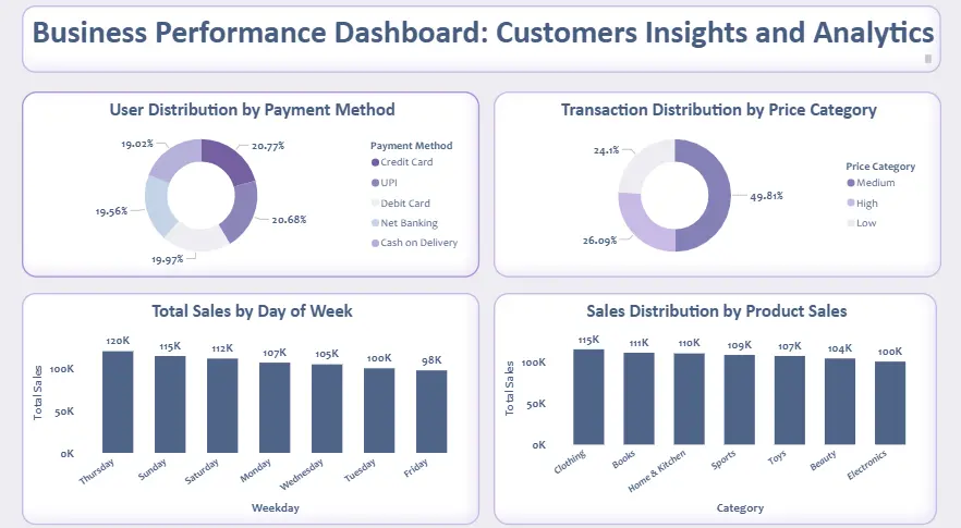 تحليل البيانات وعمل داشبورد احترافية بال Power BI