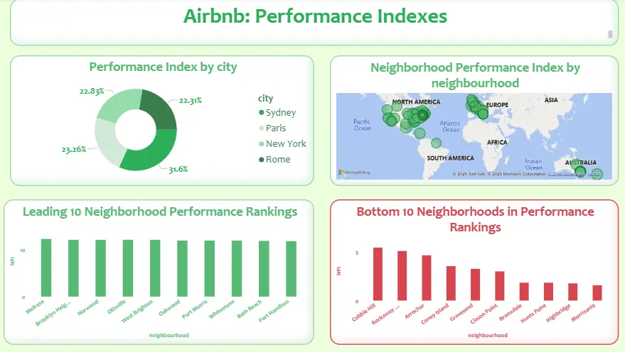 تحليل البيانات وعمل داشبورد احترافية بال Power BI