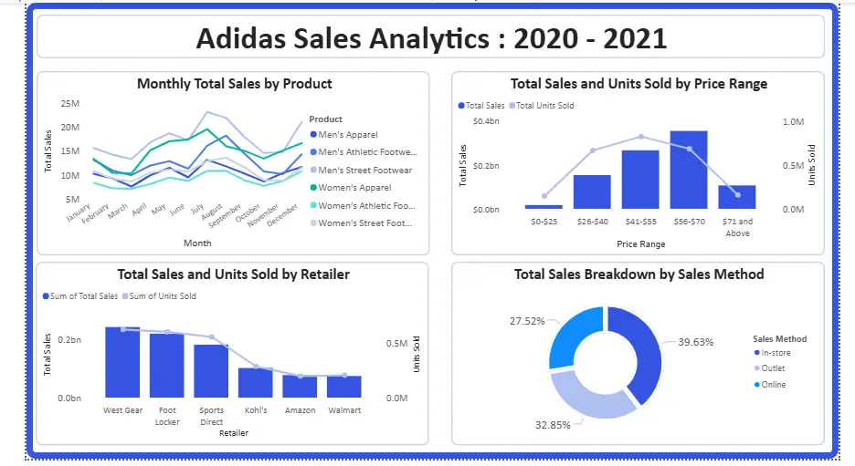 تحليل البيانات وعمل داشبورد احترافية بال Power BI