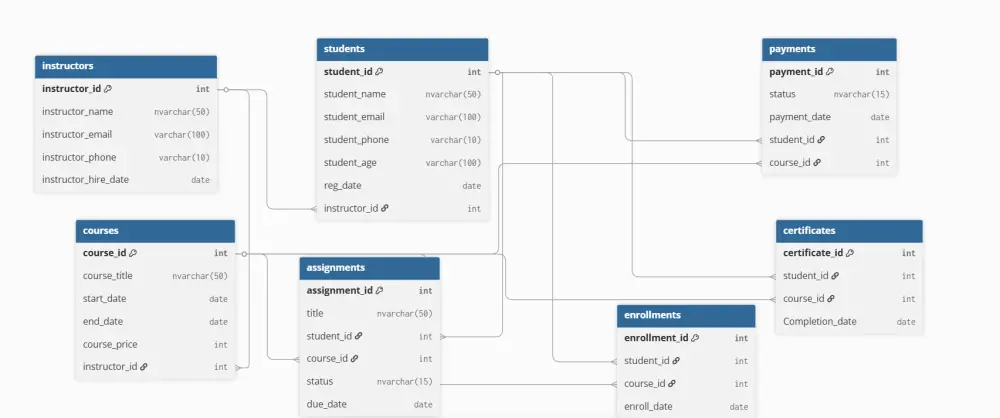 تصميم وإنشاء قواعد البيانات الموثوقة والفعّالة