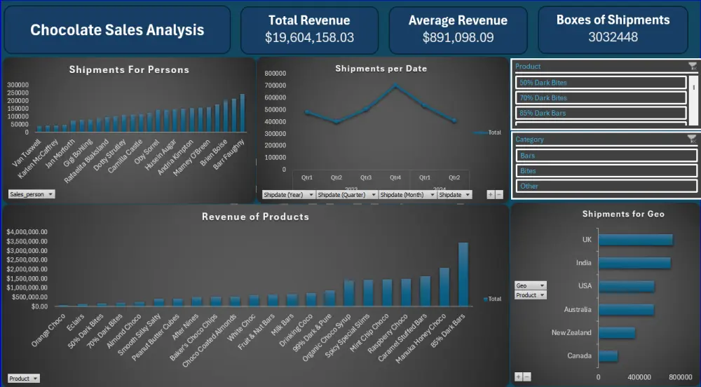 تصميم لوحة تحكم احترافية Dashboard
