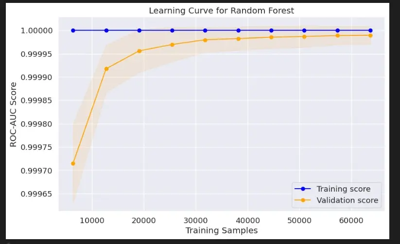 بناء نموذج تعلم آلي Machine Learning لتحليل البيانات والتنبؤ