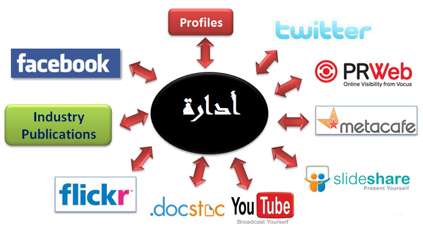ادارة صفحات التواصل الاجتماعي