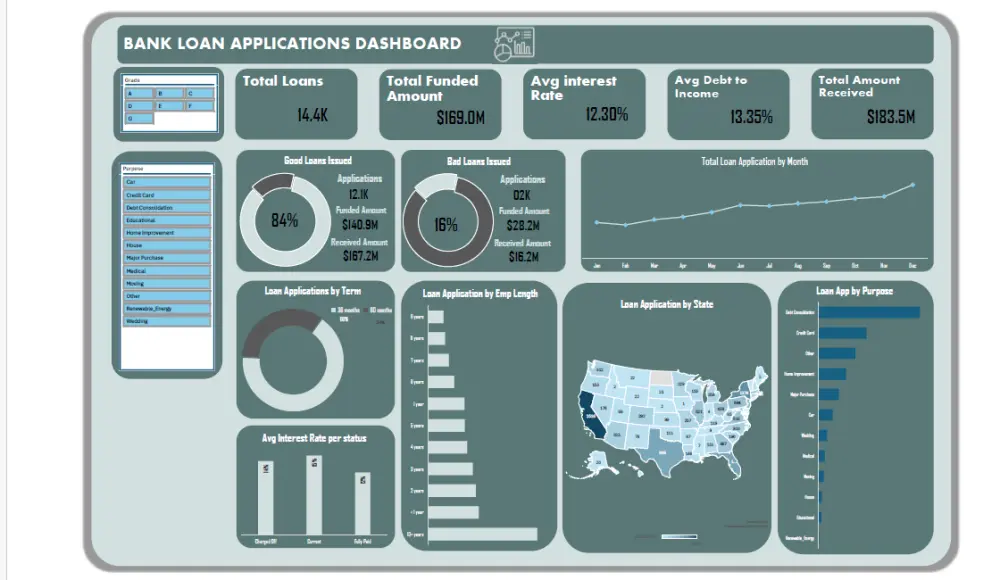 Data Analysis of the presented project (Tableau or Excel or PowerBI)