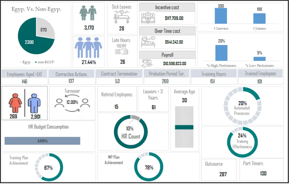 Data Analysis of the presented project (Tableau or Excel or PowerBI)