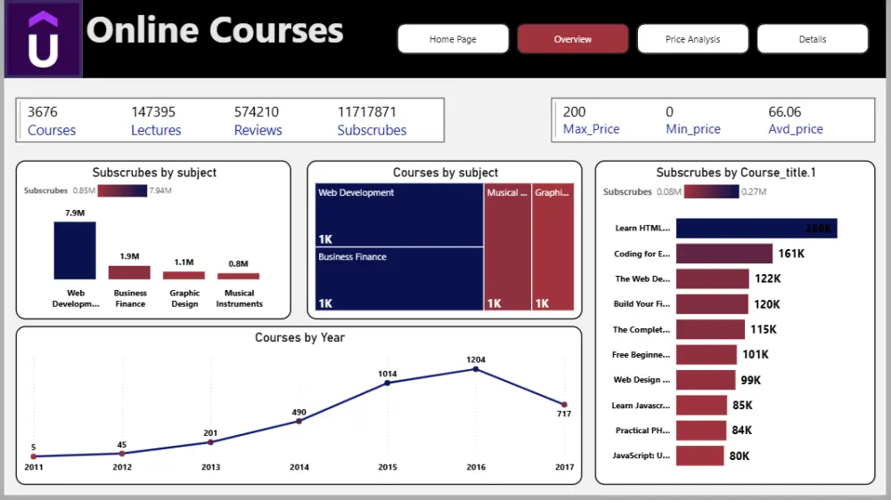 تحليل بيانات مشروعك و عرضها باستخدام Power BI