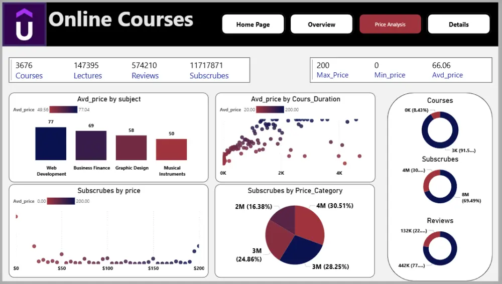 تحليل بيانات مشروعك و عرضها باستخدام Power BI