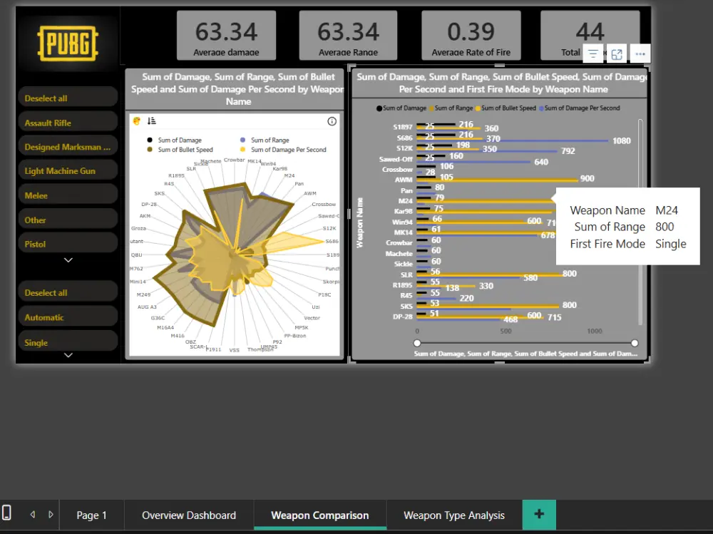 تحليل بيانات مشروعك و عرضها باستخدام Power BI