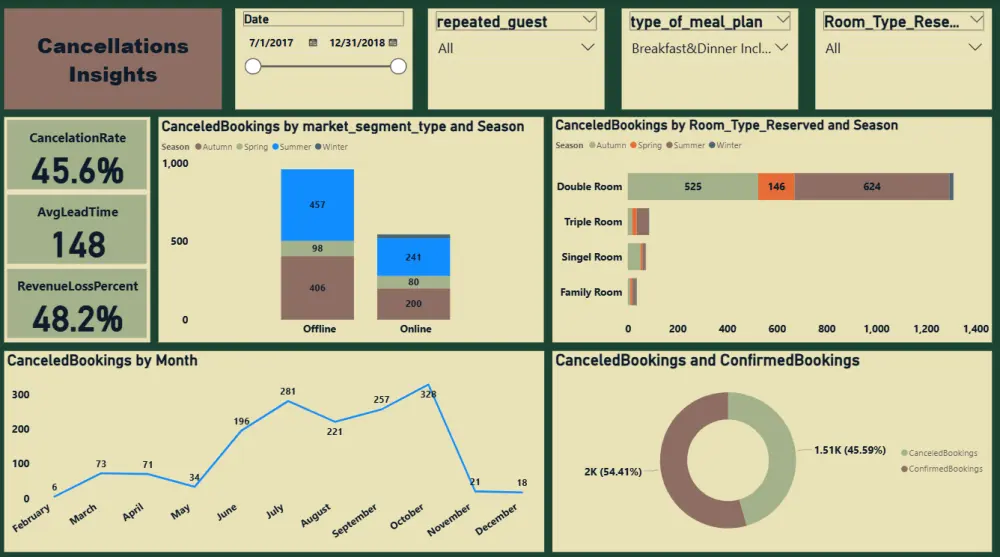 تحليل البيانات و انشاء dashboard تفاعلية احترافية باستخدام Power BI