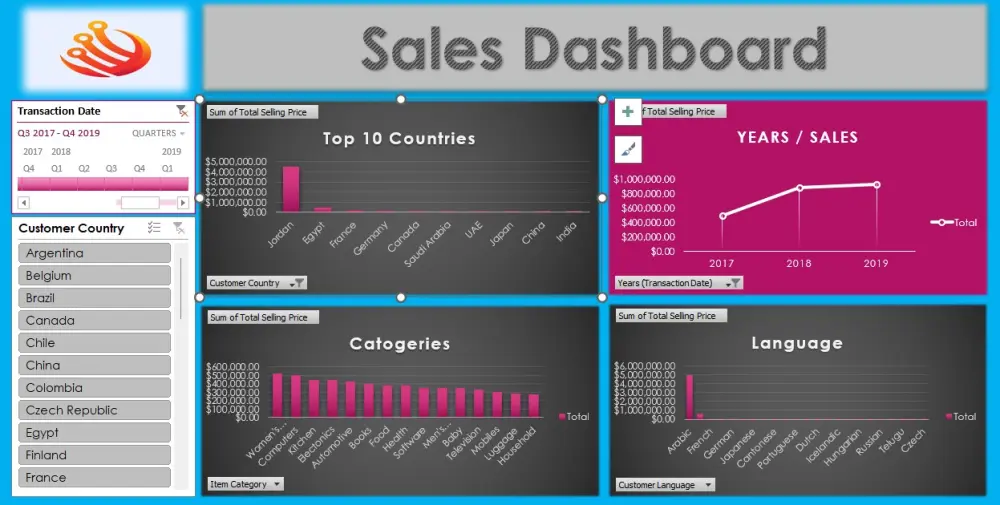 تحليل بيانات مؤسستك و انشاء لوجة تحكم تفاعلية Dashboard و عرضها باستخدام Tableau او Excel
