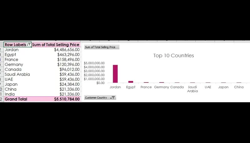 تحليل بيانات مؤسستك و انشاء لوجة تحكم تفاعلية Dashboard و عرضها باستخدام Tableau او Excel