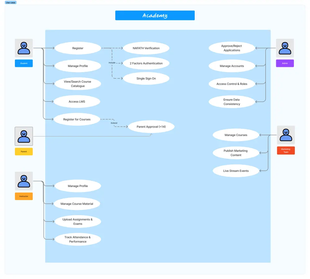 إعداد وثيقة المتطلبات الوظيفية (FRD)