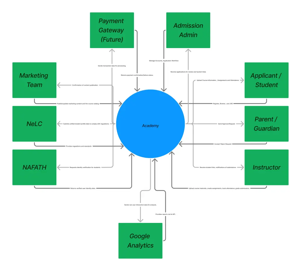 إعداد وثيقة المتطلبات الوظيفية (FRD)