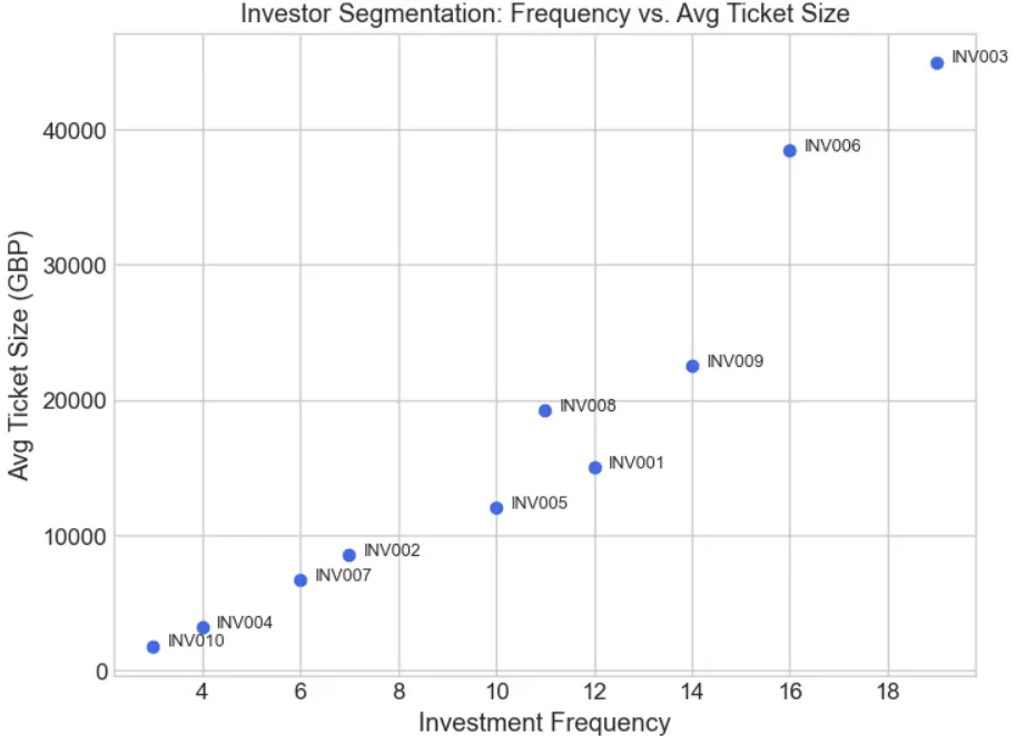 تحليل وتنظيف البيانات واستخراج نتائج دقيقة باستخدام Python