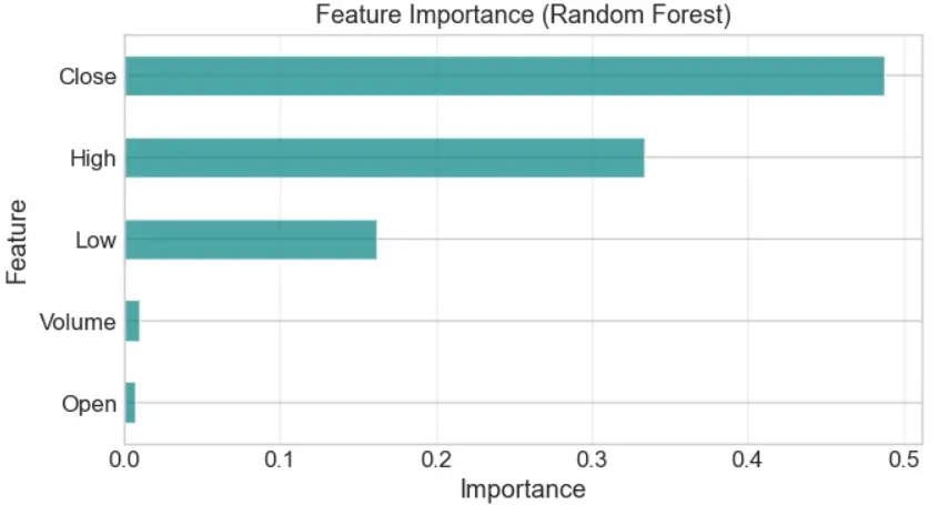 تحليل وتنظيف البيانات واستخراج نتائج دقيقة باستخدام Python