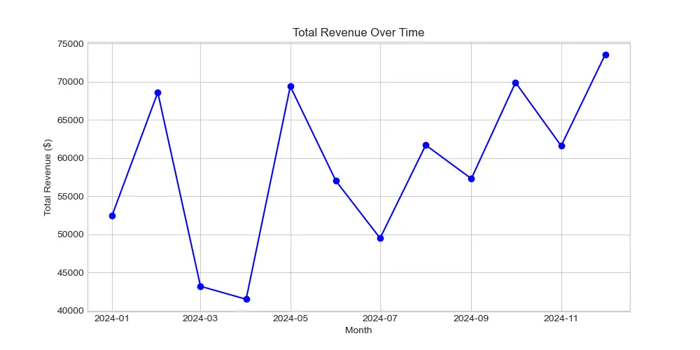 تحليل وتنظيف البيانات واستخراج نتائج دقيقة باستخدام Python
