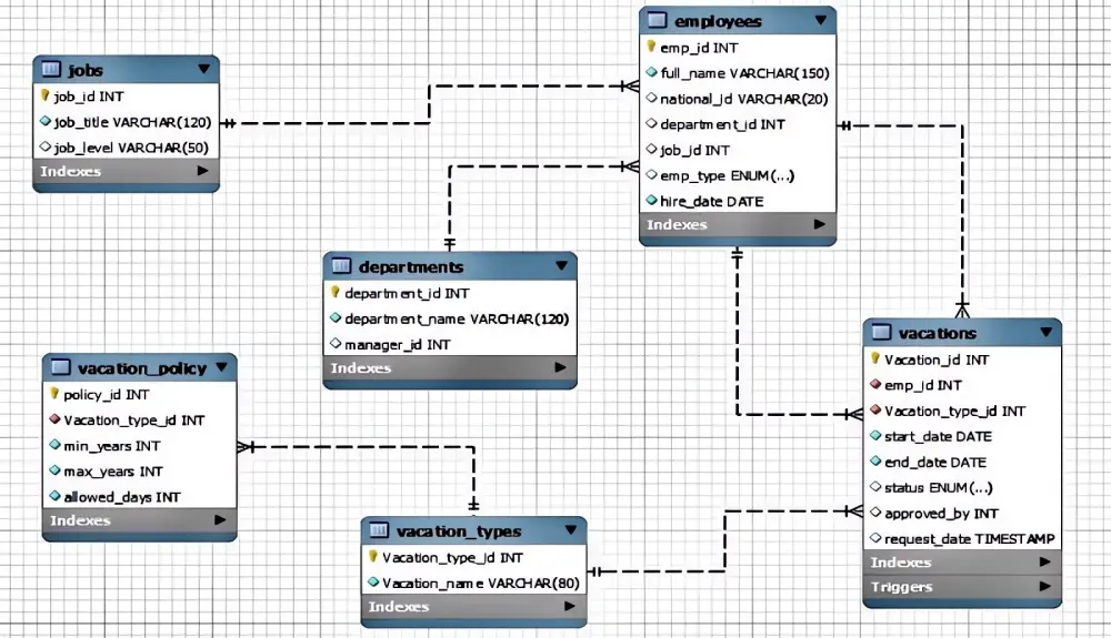 إنشاء وتصميم قواعد بيانات احترافية باستخدام MySQL
