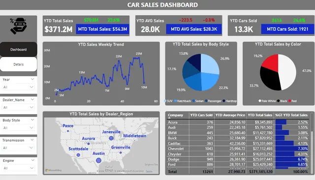 إنشاء لوحة تفاعلية باستخدام Power BI