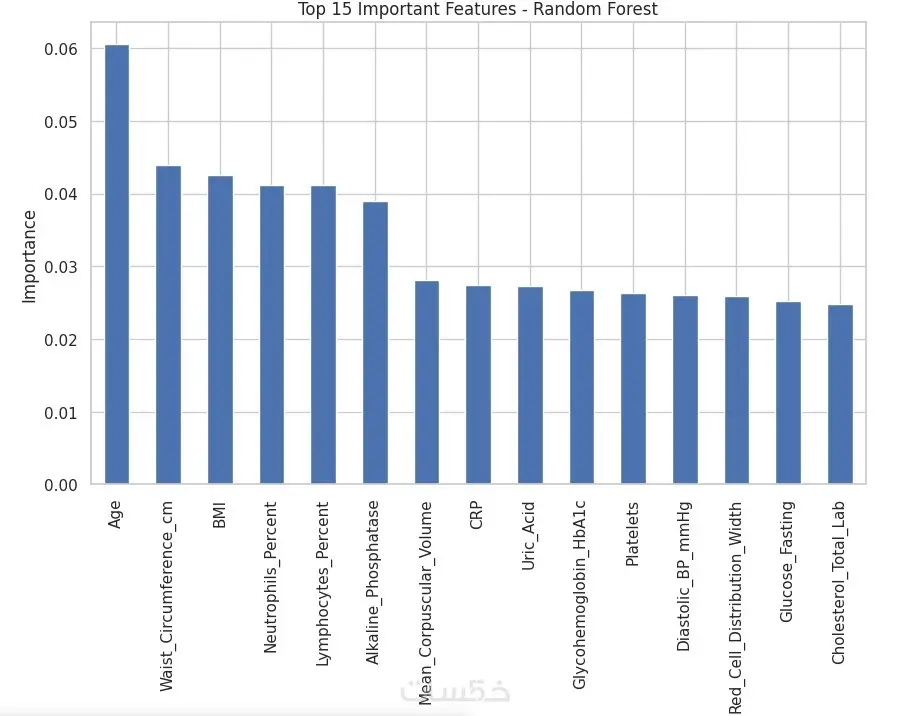 سأقوم ببناء نموذج تعلم آلي (Machine Learning Model) احترافي