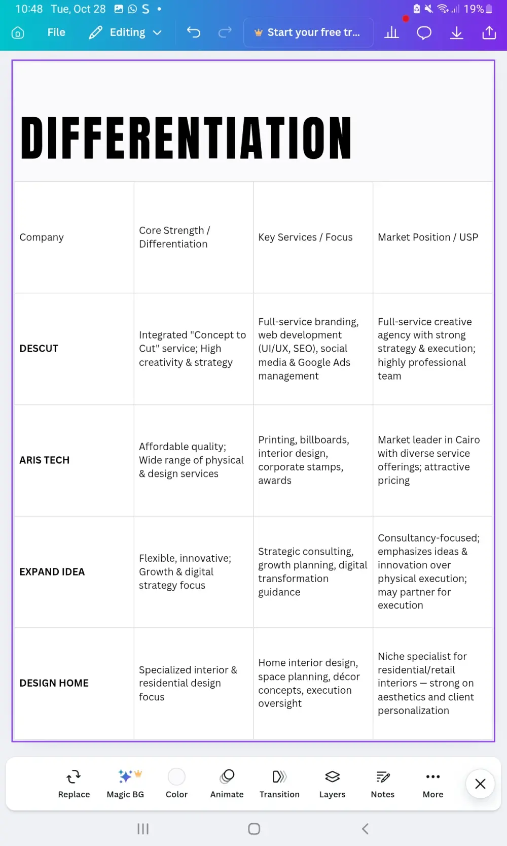 سأقدّم تحليلًا شاملًا للمنافسين في مجالك يوضح نقاط القوة والضعف وفرص التميز في السوق بتقرير احترافي ومنظم.