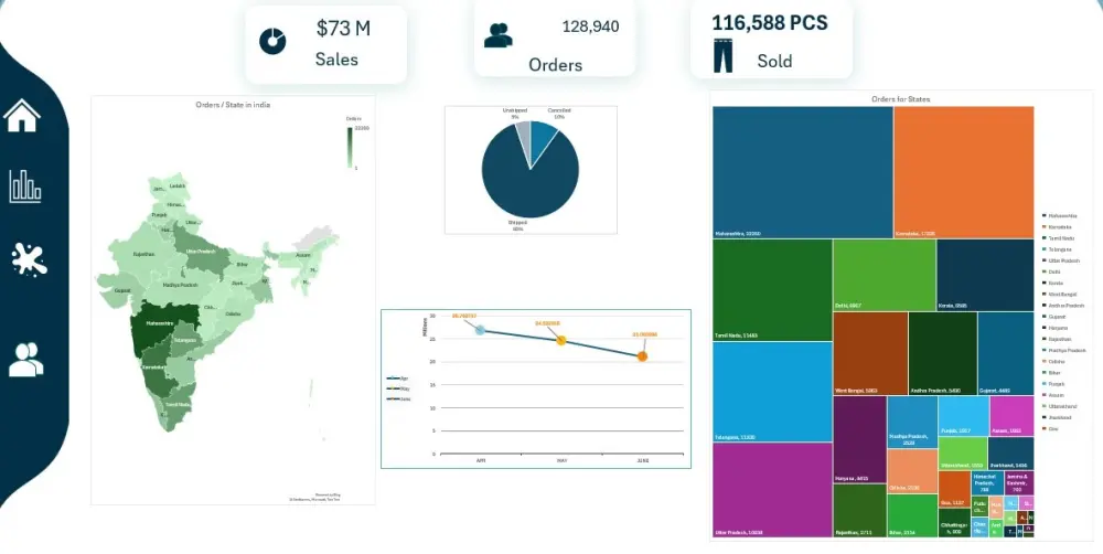 تحليل ملف Excel واحد واستخراج 5 مؤشرات أداء مع Dashboard صفحة واحدة
