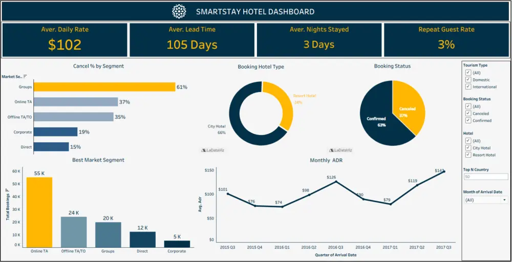 باستخدام Tableau تصميم وتطوير داشبورد تفاعلي لموقعك أو مشروعك