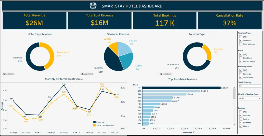 باستخدام Tableau تصميم وتطوير داشبورد تفاعلي لموقعك أو مشروعك
