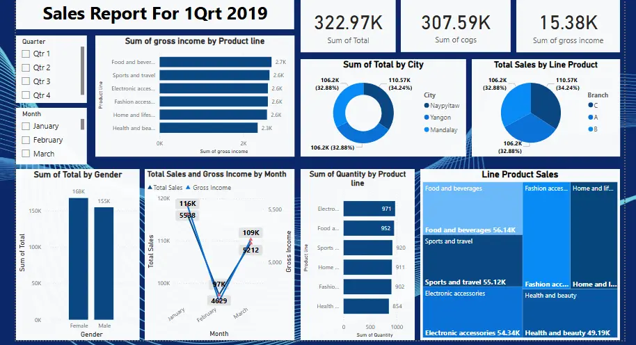 تصميم داشبورد احترافي لتقارير المبيعات والتسويق